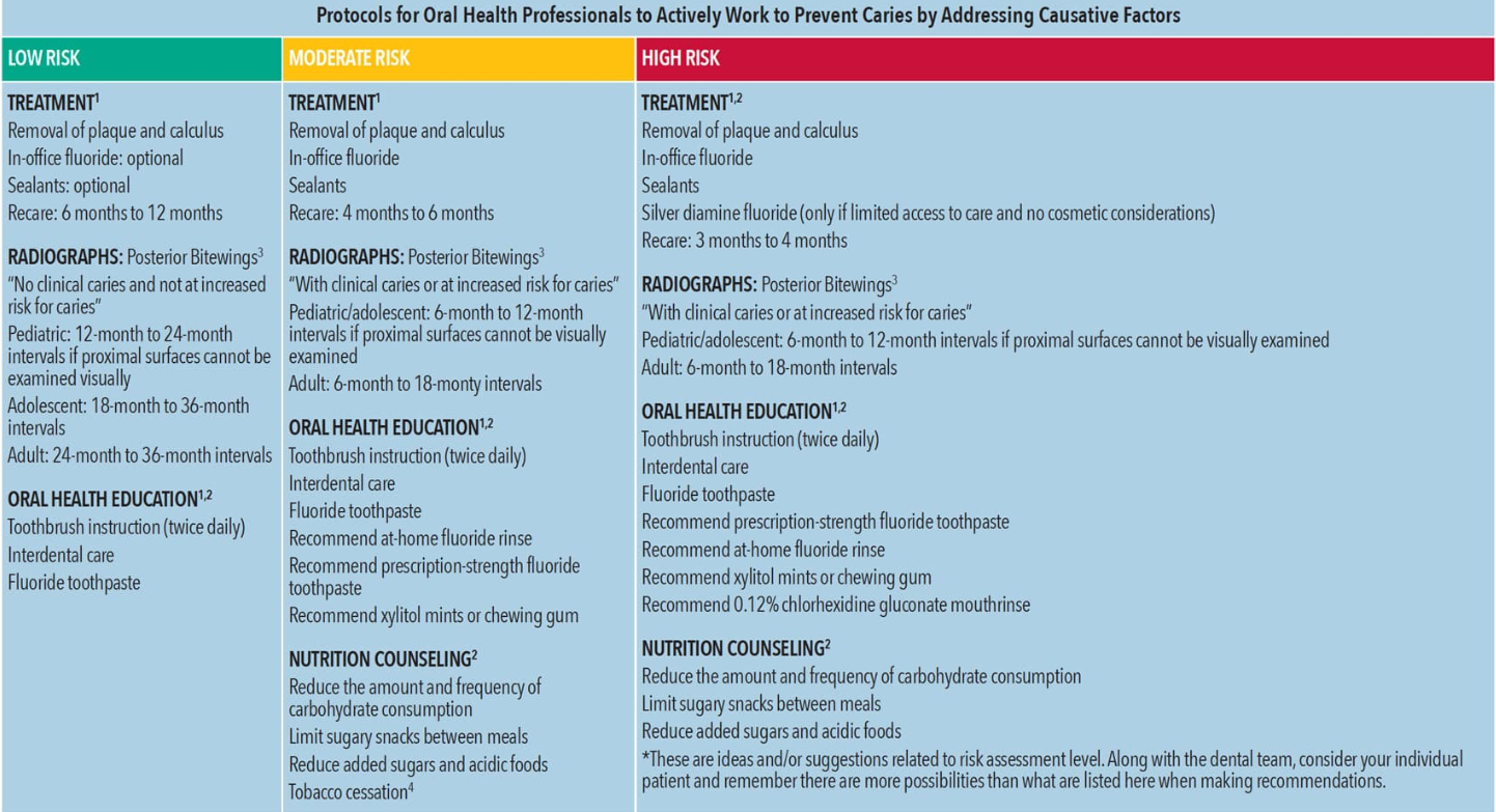 CAMBRA and treatment recommendations