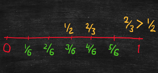Compare 1/2 and 2/3 on a number line