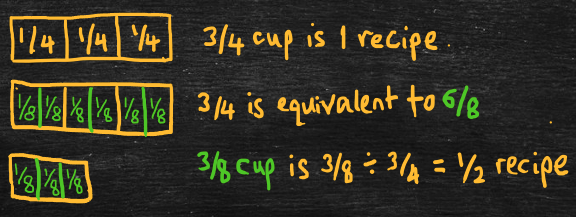 Divide Fractions - How many Groups