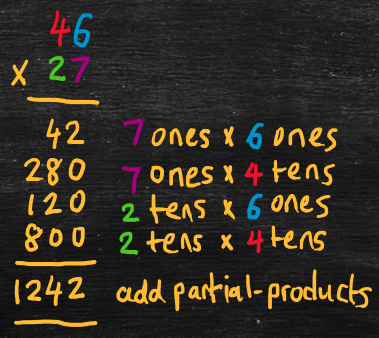 Partial products