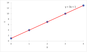 graph y = 3x + 1
