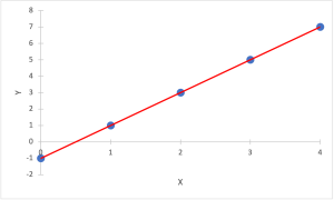 graph y = 2x - 1