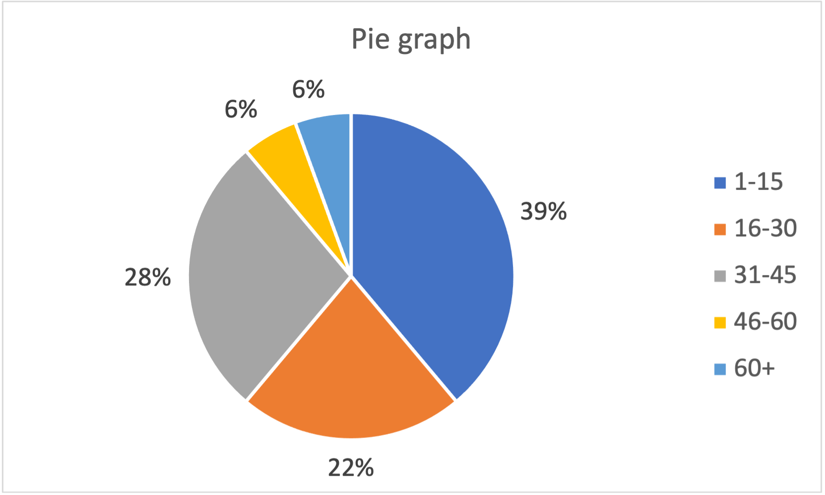pie graph