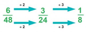 A chart showing how to reduce 6/48, but dividing both numerator and denominator by 2, and then by 3, to arrive at 1/8, the answer.