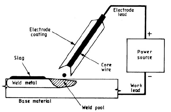 Diagram of shielded metal arc welding process