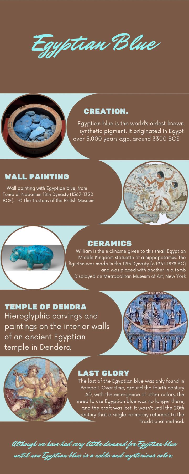 An infographic stating: "Egyptian Blue "Creation. Egyptian blue is the world's oldest known synthetic pigment. It originated in Egypt over 5,000 years ago, around 3300 BCE." [There is a photo of blue stones in a wooden bowl to the left.] "Wall painting. Wall painting in Egyptian blue, from Tomb of Nebamun 18th Dynasty (1567-1320 BCE). Copyright The Trustees of the British Museum." [There is a photo of the aforementioned artwork to the right] "Ceramics. William is the nickname given to this small Egyptian Middle Kingdom statuette of a hippopotamus. The figurine was made in the 12th Dynasty (circa 1961-1878 BC) and was placed with another in a tomb. Displayed in the Metropolitan Museum of Art, New York.: [There is a photo of the aforementioned hippopotamus to the left.] "Temple of Dendra. Hieroglyphic carvings and paintings on the interior walls of an ancient Egyptian temple in Dendera." [There is a photo of the aforementioned work to the right.] "Last Glory. The last of the Egyptian blue was only found in Pompeii. Over time, around the fourth century AD, with the emergence of other colors, the need to use Egyptian blue was no longer there, and the craft was lost. It wasn't until the 20th century that a single company returned to the traditional method." [There is a painting of three people to the right.] "Although we have had very little demand for Egyptian blue until now Egyptian blue is a noble and mysterious color."