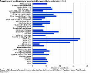 Single parent households, especially those headed by women, are most likely to suffer food insecurity