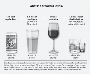 A standard alcoholic drink is considered 12 fl oz of regular beer, 8-9 fl oz of malt liquor, 5 fl oz of table wine, or 1.5 fl oz shot of distilled spirits (gin, rum, tequila, vodka, whiskey, etc)