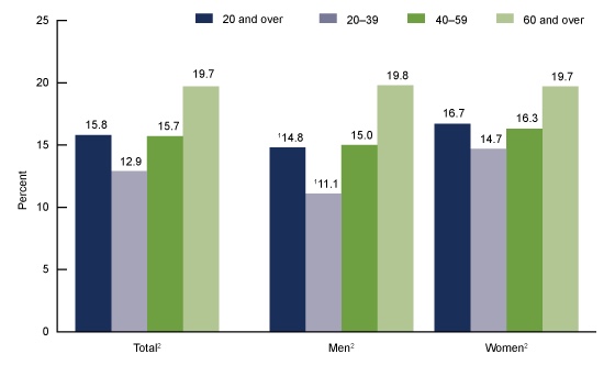 Men and women 60 years and older consume the most whole grains, those aged 20-39 consume the fewest.