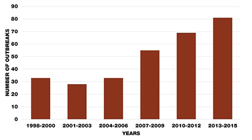 Graph showing that multistate Foodborne outbreaks have increased every year since 2001 with 28 in 2001-2003 and 80 in 2013-2015