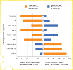 Americans do not consume enough vegetables, fruit, whole grains, dairy, or healthy oils; and consume too many added sugars, saturated fats, and sodium