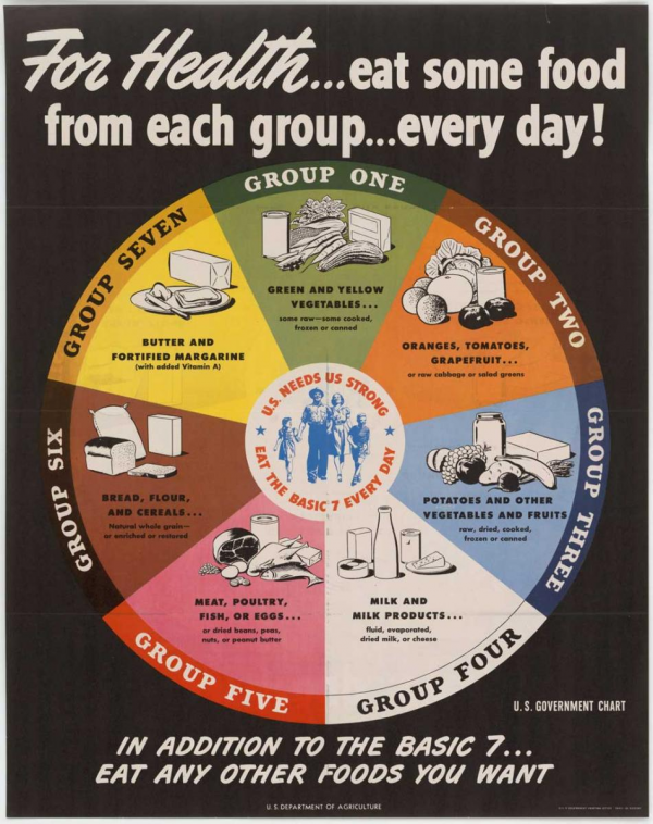 First set of Dietary Recommendations released in 1941 from the National Academy of Sciences Food and Nutrition Board