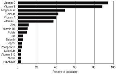 A high percentage of Americans do not meet EAR for Vitamins D, E, A, C, and minerals magnesium and calcium