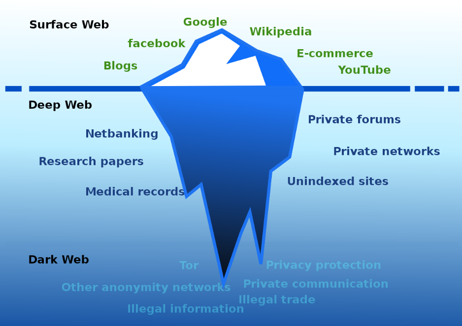 Image of a representation of the dark web as an iceberg