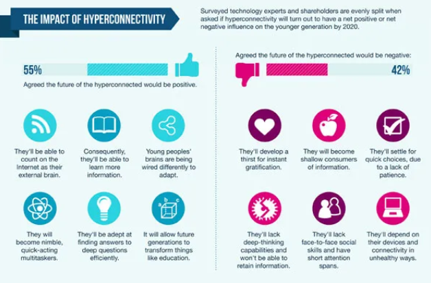 Image representing hyperconnectivity from an infographic
