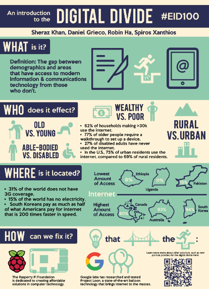 Image of an infographic about the digital divide