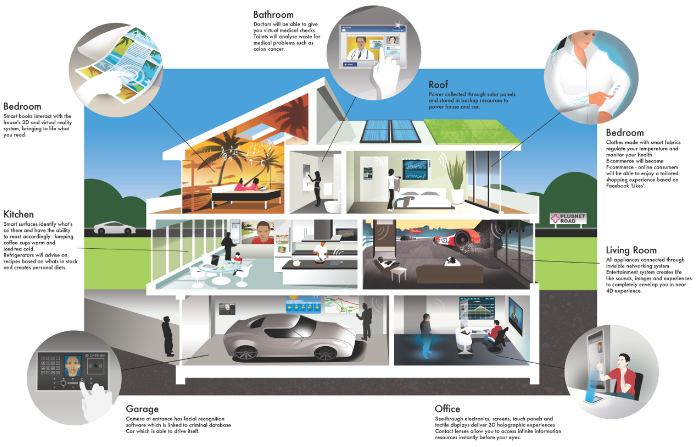 Image of a smart home and its amenities