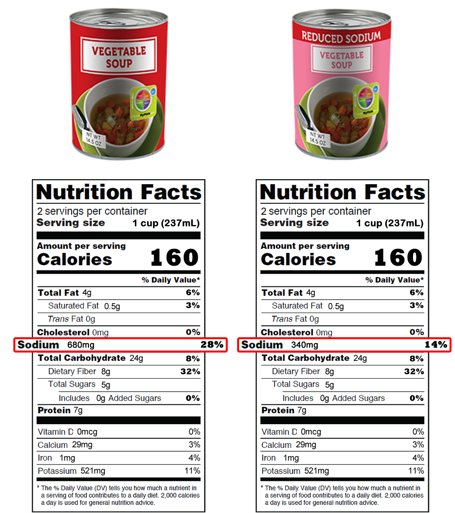 The image shows photos of 2 generic-looking cans of vegetable soup, one regular (on the left) and one labeled "reduced sodium" (on the right). The Nutrition Facts panel is shown for each soup. They are identical except for sodium. The regular soup has 680 mg sodium (28%DV) and the reduced sodium soup has 340 mg sodium (14%DV). 