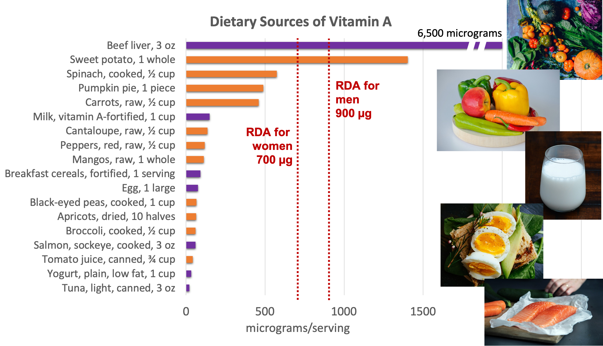 Bar graph showing dietary sources of vitamin A compared with the RDA for women of 700 micrograms and for men of 900 micrograms per day. Top sources include beef liver, sweet potato, spinach, pumpkin pie, carrots, milk, eggs, fish, and other fruits and vegetables.