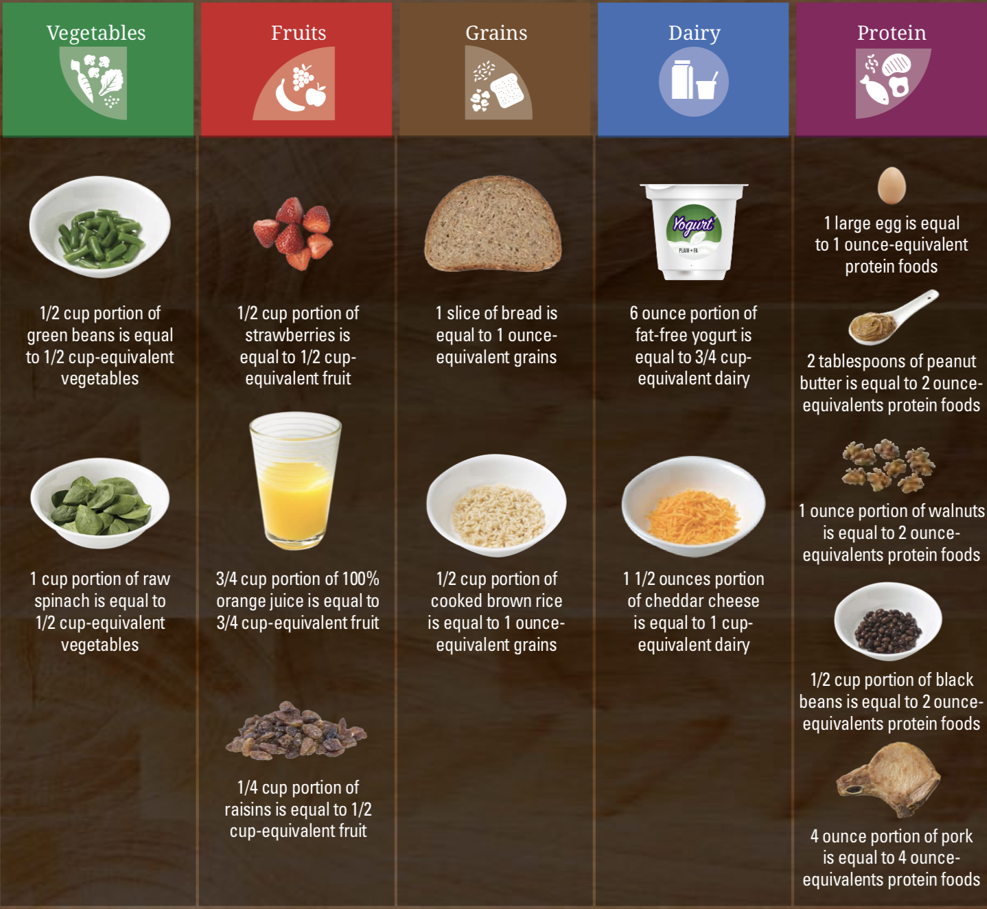 This table shows the 5 different food groups, and lists examples of cup- and ounce-equivalents for each group. For vegetables 1/2 cup-equivalent is equal to 1/2 cup of green beans or 1 cup of raw spinach. For fruits 1/2 cup-equivalent is equal to 1/2 cup strawberries or 1/2 cup 100% juice. For grains a slice of bread or 1/2 cup of cooked rice is equal to 1 ounce-equivalent. For dairy 1.5 ounces of cheese or 1 cup of yogurt is equal to 1 cup dairy equivalent. For protein, 1 ounce-equivalent is equal to an egg, 1 Tbsp of peanut butter, 1/2 ounce of nuts, 1/4 cup black beans, and an ounce of meat.