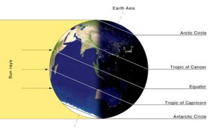 Umbral line and Major Lines of Latitude.