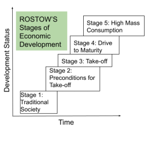 Rostow's Stages of Economic Development