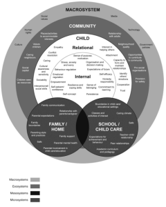 Brofenbrenner model with examples for each system