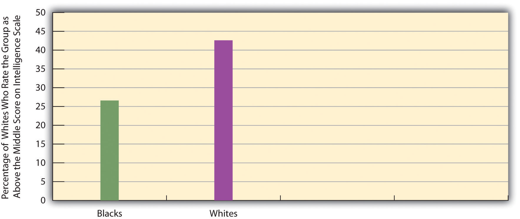 Perceptions by Non-Latino White Respondents of the Intelligence of White and Black Americans