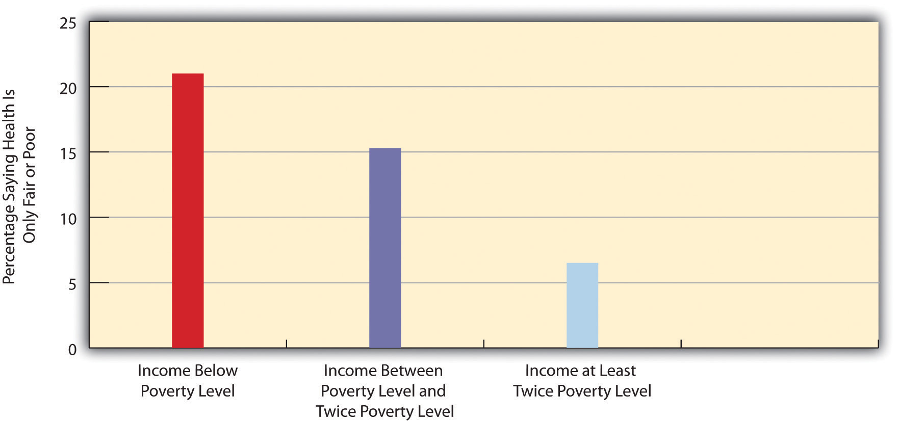 Family income and self-reported health (percentage of people 18 or over saying health is only fair or poor)