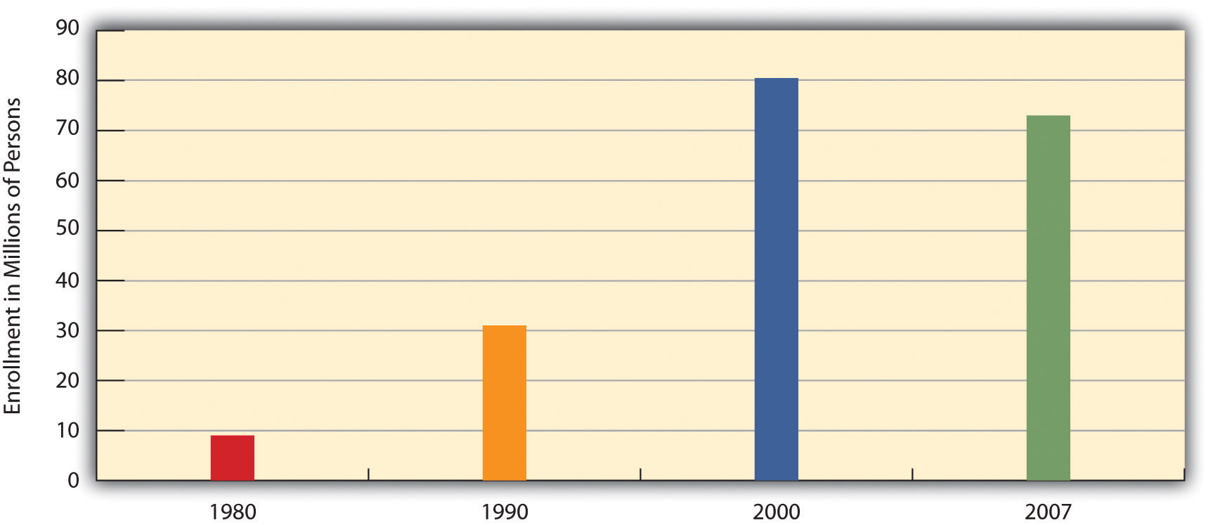 Growth of Health Maintenance Organizations (HMOs), 1980-2007 (Millions of Enrollees)