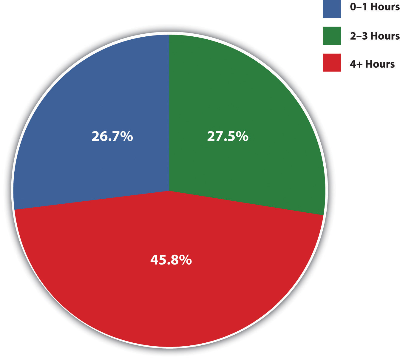 Average Number of Hours of Television Watched Daily: 45.8% 4+ hours, 27.5% 2-3 hours, 26.7% 0-1 hours