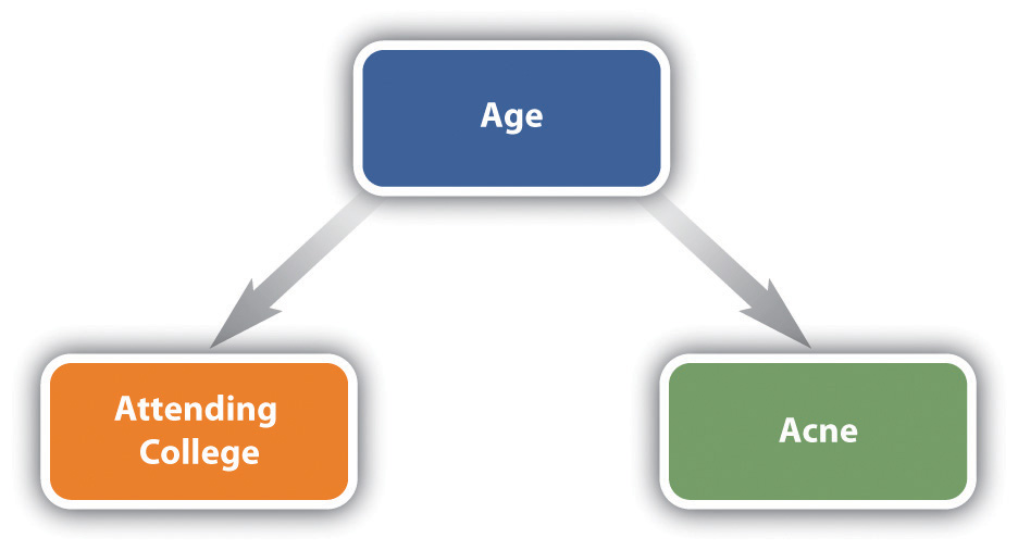 Diagram of a Spurious Relationship