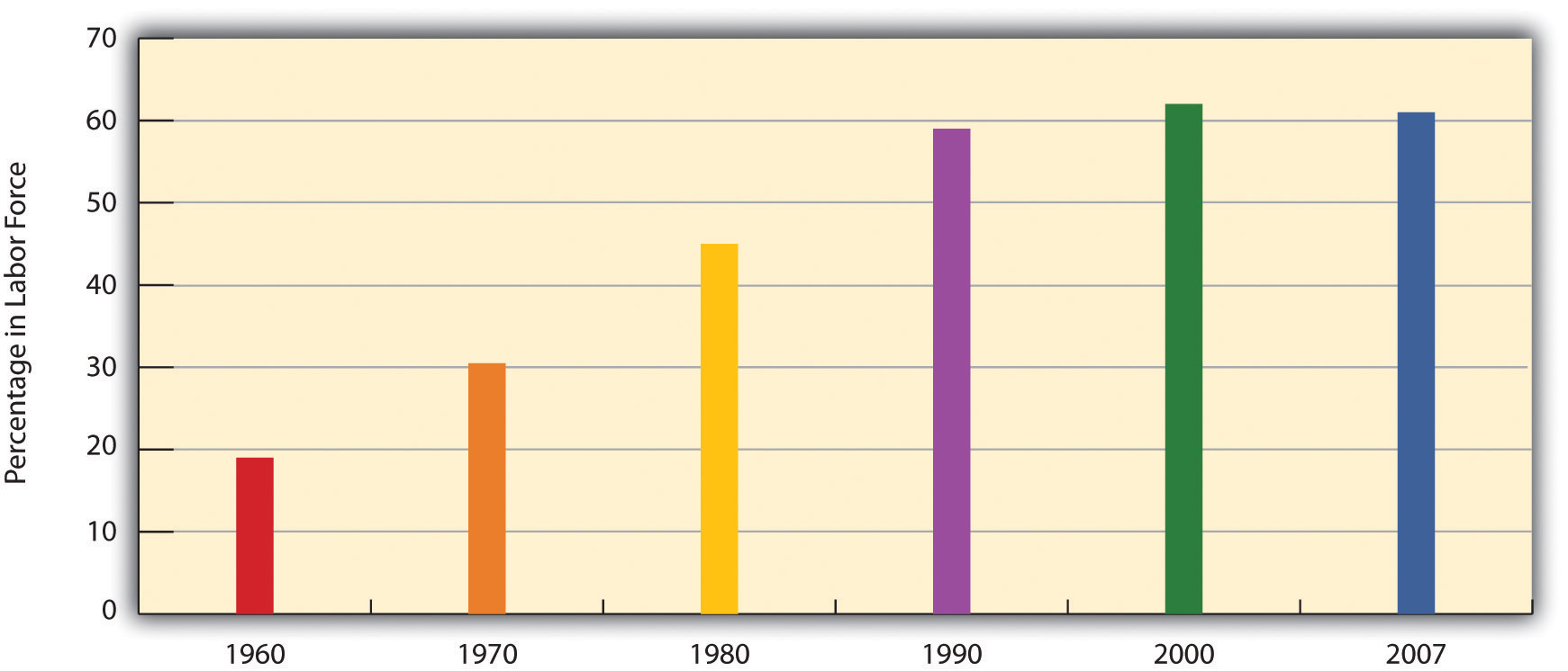 Labor Force Participation Rate, Percentage of Married Women with Children Younger Than 6 Years of Age, 1960-2007