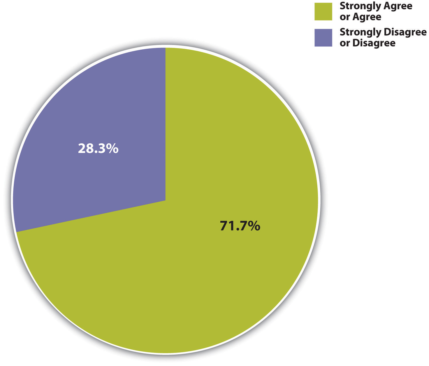 Percentage Agreeing That