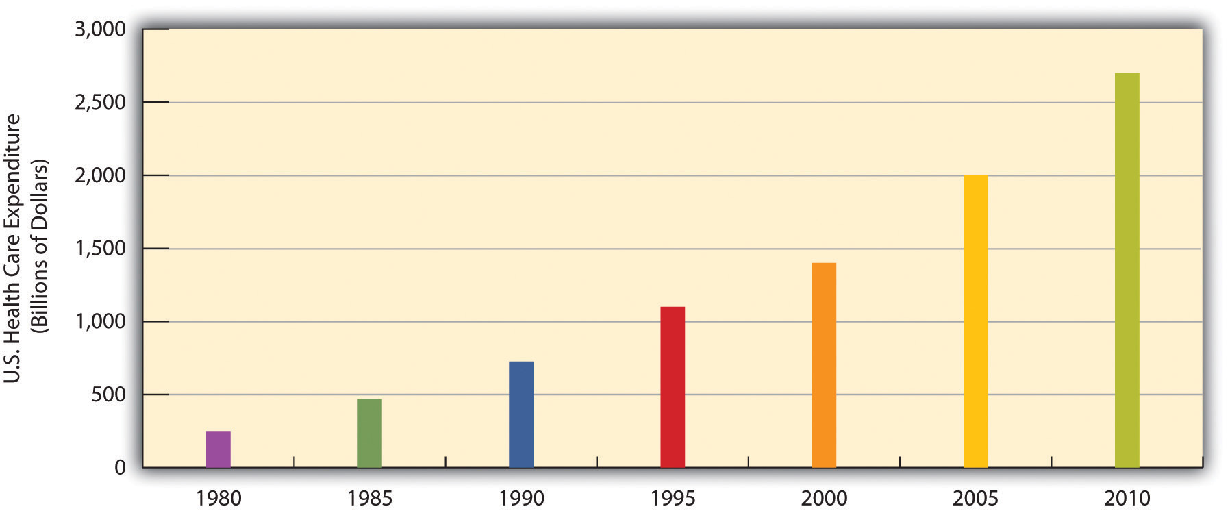 US Health-Care Expenditure, 1980-2010 (in Billions of Dollars)