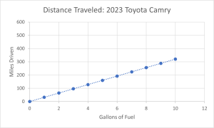 Graph showing distance traveled by 2023 Toyota Camry. Straight line from 0 miles at 0 gallons, up to 320 miles at 10 gallons.