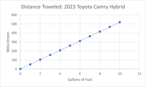 Graph showing distance traveled by 2023 Toyota Camry. Straight line from 0 miles at 0 gallons, up to 520 miles at 10 gallons.