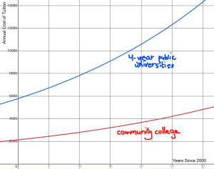 Two exponential graphs. The community college graph starts at $2137 and increases by 2.7%. The 4-year university graph starts at $5788 and increases by 3.1% each year.