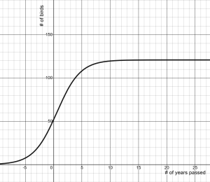 S-shaped logistic curve. At time 0, there are 50 birds. The curve increase quickly for several years, then starts slowing as the population approaches 125 birds