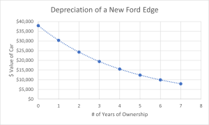 An exponential graph of the value of a new Ford Edge. Prices start at $38000 and begin with a sharp curved decrease that will slow over time. By 5 years of ownership, the car is only worth $12500.