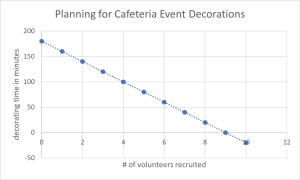 Graph of Planning for Cafeteria Event Decorating. At 0 volunteers, it will take 180 minutes to decorate. With 1 volunteer, it will take 160 minutes to decorate. With 2 volunteers, it will take only 140 minutes. This creates a straight line that is decreasing over time.
