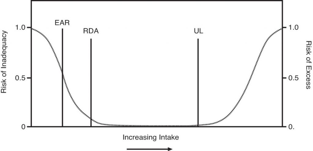 Risks of nutrient inadequacy and nutrient excess