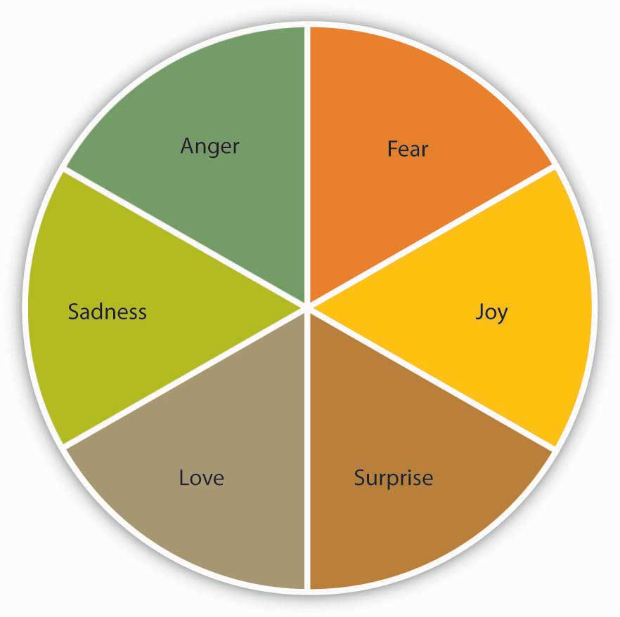 According to Affective Events Theory, six emotions are affected by events by work. These emotions are Fear, Joy, Surprise, Love, Sadness, and Anger