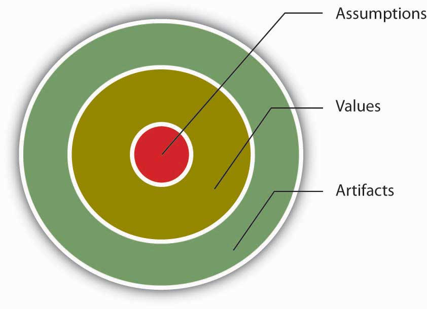 Organizational culture consists of three levels: Assumptions, Values, and Artifacts