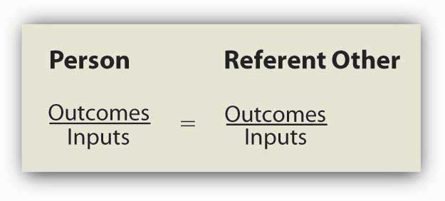 Equity is determined by comparing one's input-outcome ratio with the input-outcome ratio of a referent. When the two ratios are equal, equity exists
