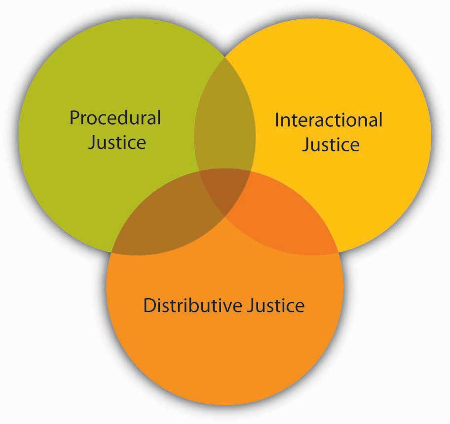 Dimensions of Organizational Justice: Procedural, Interactional, and Distributive