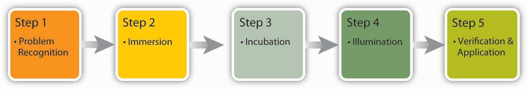 The Creative Decision-Making Process. Step 1) Problem Recognition, Step 2) Immersion, Step 3) Incubation, Step 4) Illumination, Step 5) Verification & Application