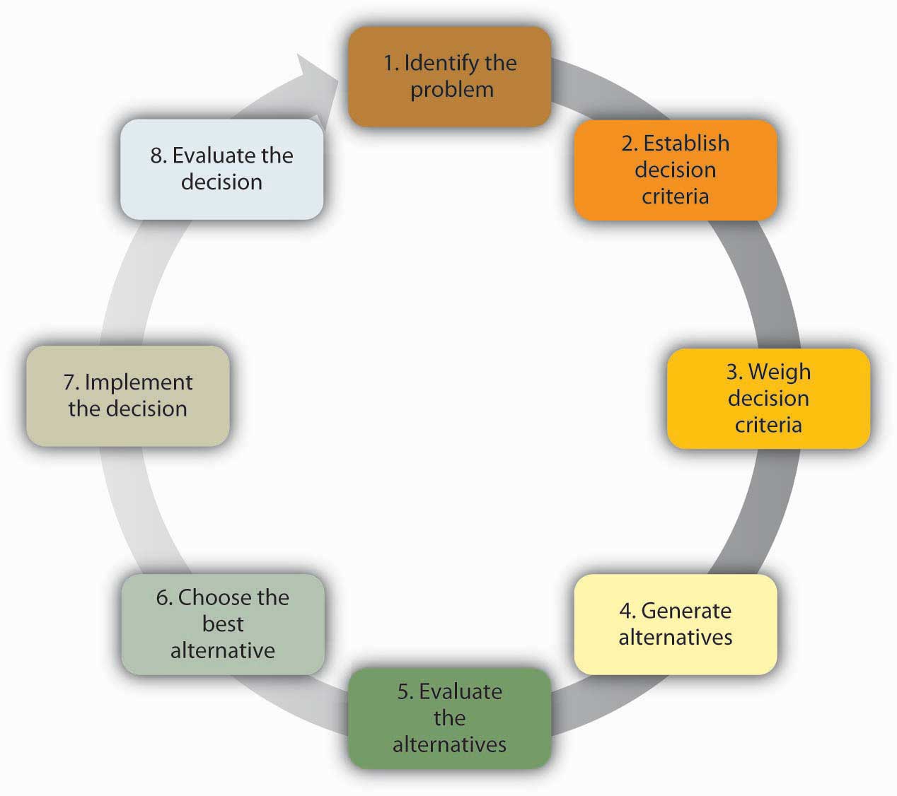 Steps in the Rational Decision-Making Model: 1) Identify the problem, 2) Establish decision criteria, 3) Weigh decision criteria, 4) Generate alternatives, 5) Evaluate the alternatives, 6) Choose the best alternative, 7) Implement the decision, 8) Evaluate the decision