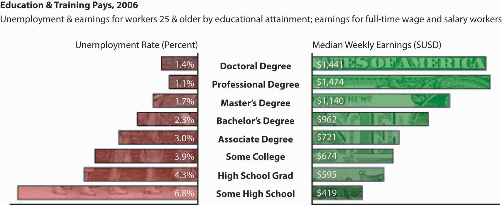 Education and training have financial payoffs as illustrated by these unemployment and earnings for workers 25 and older