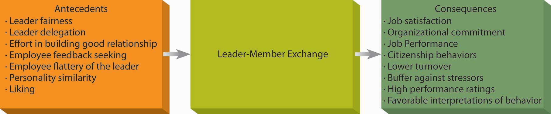 Antecedents and Consequences of Leader Member Exchange